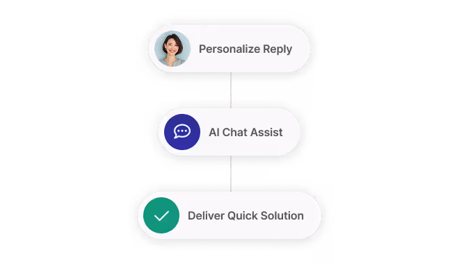 Flowchart showing a service recovery agent personalising a reply, invoking chat assist, and closing the decision loop with a logged outcome.