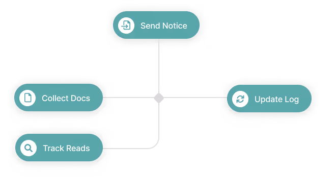 Diagram of a custom agent coordinating across Systems of Record sending notice, collecting docs, tracking reads, and logging to the Context Repo.