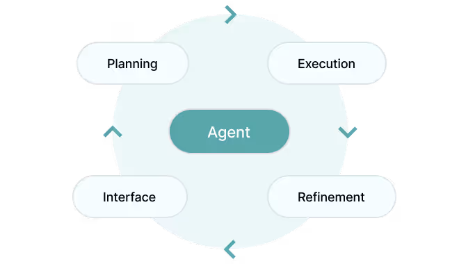 Circular diagram of an agent cycle Planning, Execution, Refinement, Interface running on the Decision Execution Layer.
