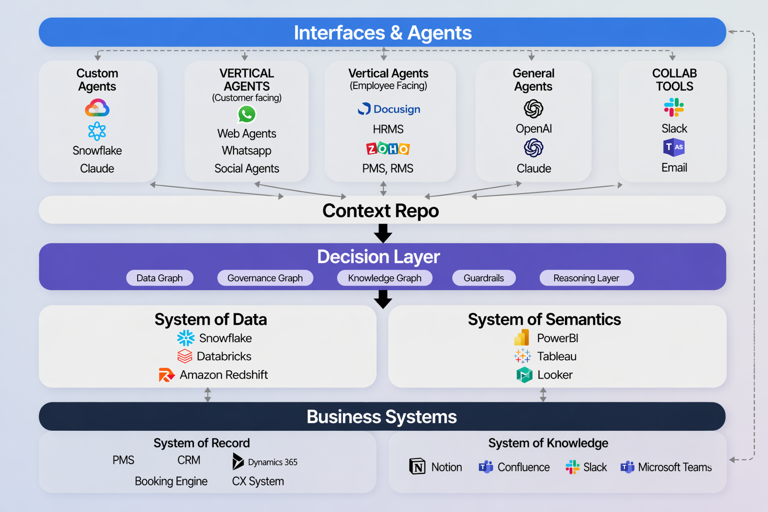 From System of Record to System of Decision