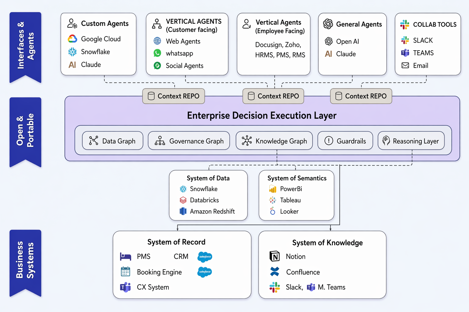 Agentification of SaaS Decision Execution Layer for travel enterprises